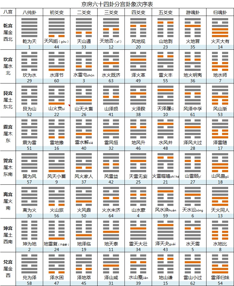京房六十四卦分宫卦象次序表-第1张图片-3T易知-平行世界